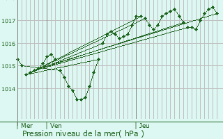Graphe de la pression atmosphrique prvue pour Frans