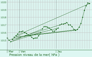 Graphe de la pression atmosphrique prvue pour Cluis