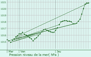 Graphe de la pression atmosphrique prvue pour Ternay