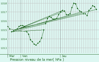 Graphe de la pression atmosphrique prvue pour Pierre-Bnite