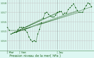 Graphe de la pression atmosphrique prvue pour Sarcey