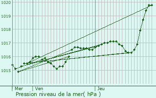 Graphe de la pression atmosphrique prvue pour Briantes