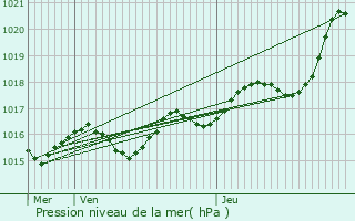 Graphe de la pression atmosphrique prvue pour Monts-sur-Guesnes