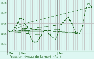 Graphe de la pression atmosphrique prvue pour Montain