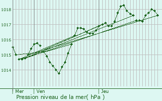 Graphe de la pression atmosphrique prvue pour Vaugneray