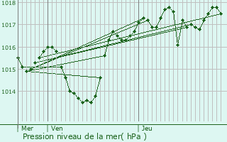 Graphe de la pression atmosphrique prvue pour Saint-Clair-du-Rhne