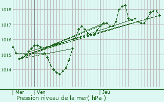 Graphe de la pression atmosphrique prvue pour Mornant