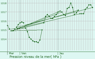 Graphe de la pression atmosphrique prvue pour Vienne