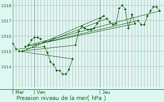 Graphe de la pression atmosphrique prvue pour pinouze