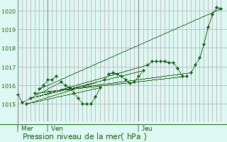 Graphe de la pression atmosphrique prvue pour Villemort