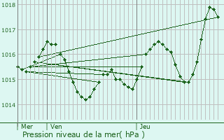 Graphe de la pression atmosphrique prvue pour Montastruc