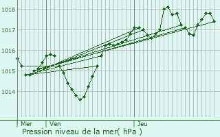 Graphe de la pression atmosphrique prvue pour Villieu-Loyes-Mollon