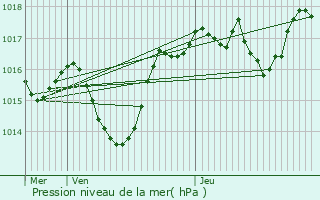 Graphe de la pression atmosphrique prvue pour Chanos-Curson