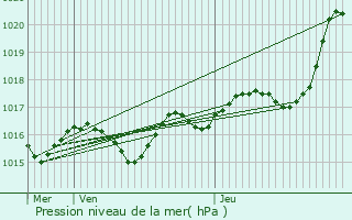 Graphe de la pression atmosphrique prvue pour Bignoux