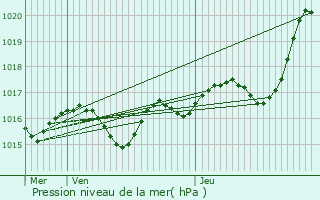 Graphe de la pression atmosphrique prvue pour Valdivienne