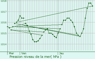 Graphe de la pression atmosphrique prvue pour Ralville