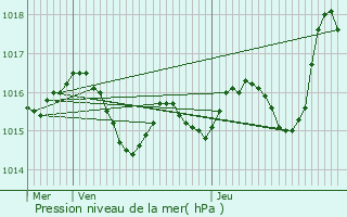 Graphe de la pression atmosphrique prvue pour Flaugnac