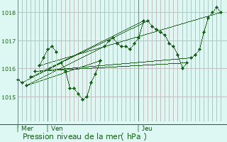 Graphe de la pression atmosphrique prvue pour Beaucaire