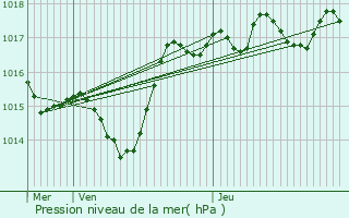 Graphe de la pression atmosphrique prvue pour Sain-Bel