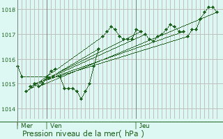 Graphe de la pression atmosphrique prvue pour Saint-Didier-sur-Beaujeu