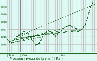 Graphe de la pression atmosphrique prvue pour Mignaloux-Beauvoir