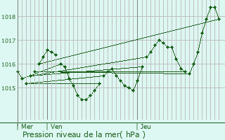 Graphe de la pression atmosphrique prvue pour Pujols