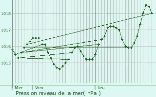 Graphe de la pression atmosphrique prvue pour Plaisance