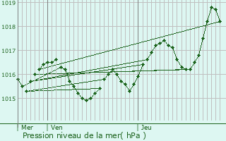 Graphe de la pression atmosphrique prvue pour glise-Neuve-d