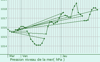 Graphe de la pression atmosphrique prvue pour Thodure