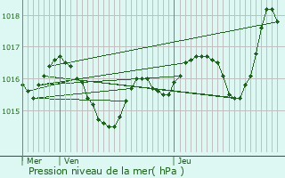 Graphe de la pression atmosphrique prvue pour Lachapelle-Auzac