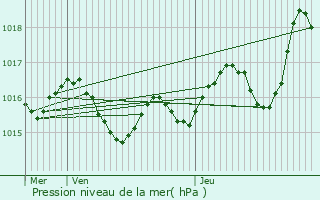 Graphe de la pression atmosphrique prvue pour Mazeyrolles