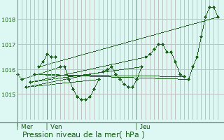 Graphe de la pression atmosphrique prvue pour Gindou