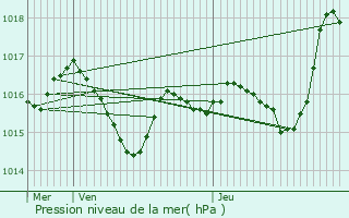 Graphe de la pression atmosphrique prvue pour Limogne-en-Quercy