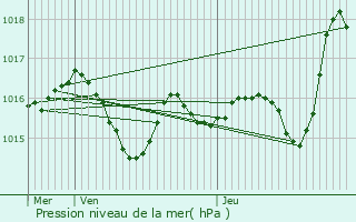Graphe de la pression atmosphrique prvue pour Caylus