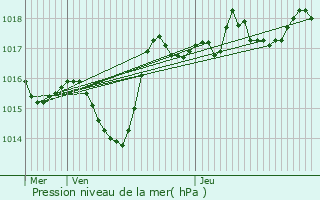 Graphe de la pression atmosphrique prvue pour Sorbiers