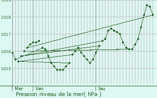 Graphe de la pression atmosphrique prvue pour Saint-Flix-de-Villadeix