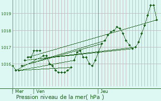 Graphe de la pression atmosphrique prvue pour Lormont