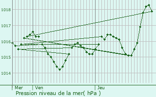 Graphe de la pression atmosphrique prvue pour Albas