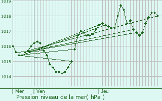 Graphe de la pression atmosphrique prvue pour Pajay