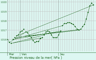 Graphe de la pression atmosphrique prvue pour Authon-bon