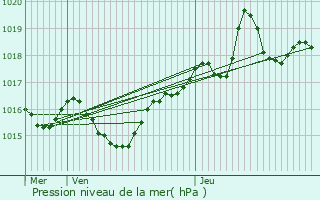 Graphe de la pression atmosphrique prvue pour Rossillon