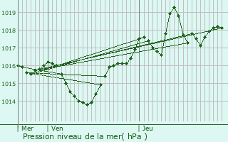 Graphe de la pression atmosphrique prvue pour Peyrieu