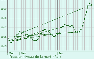 Graphe de la pression atmosphrique prvue pour Moissannes