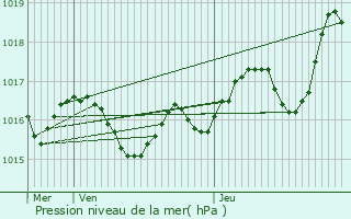 Graphe de la pression atmosphrique prvue pour Valeuil