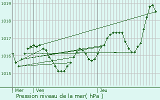 Graphe de la pression atmosphrique prvue pour Saint-Front-d