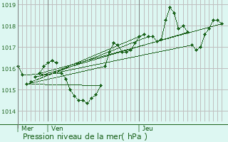 Graphe de la pression atmosphrique prvue pour Semons