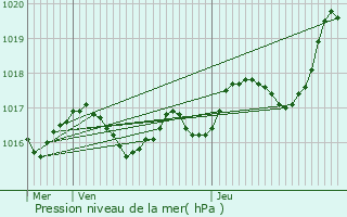 Graphe de la pression atmosphrique prvue pour L