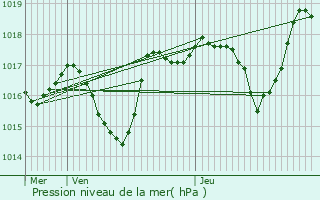 Graphe de la pression atmosphrique prvue pour Rauville