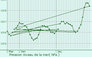 Graphe de la pression atmosphrique prvue pour Gorses