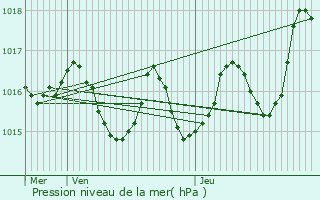 Graphe de la pression atmosphrique prvue pour Vabre